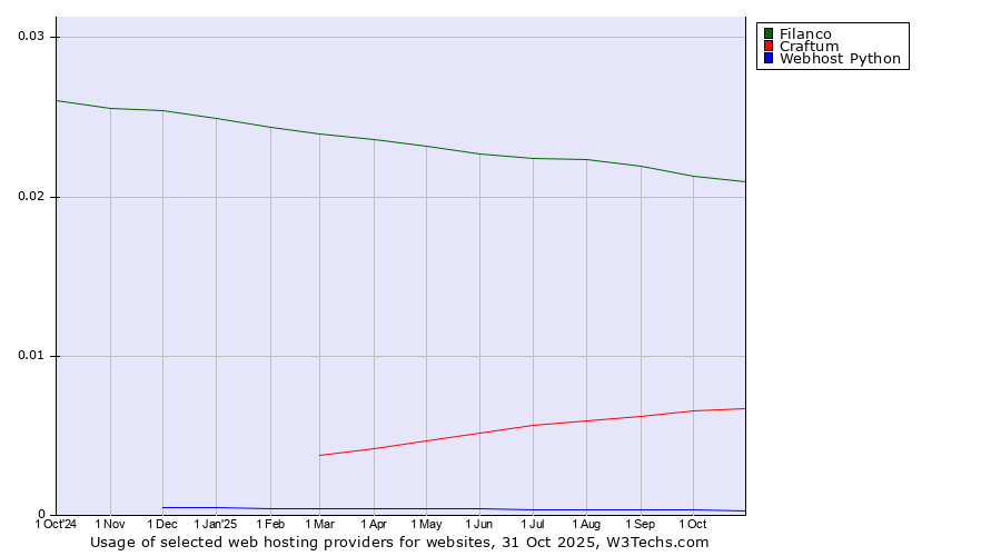 Historical trends in the usage of Filanco vs. Craftum vs. Webhost Python