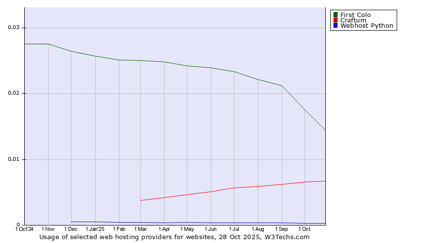 Historical trends in the usage of First Colo vs. Craftum vs. Webhost Python