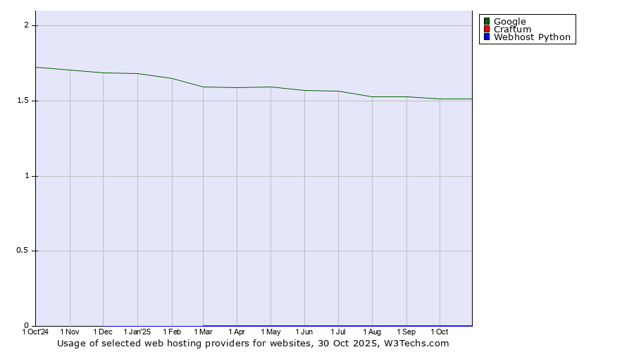 Historical trends in the usage of Google vs. Craftum vs. Webhost Python