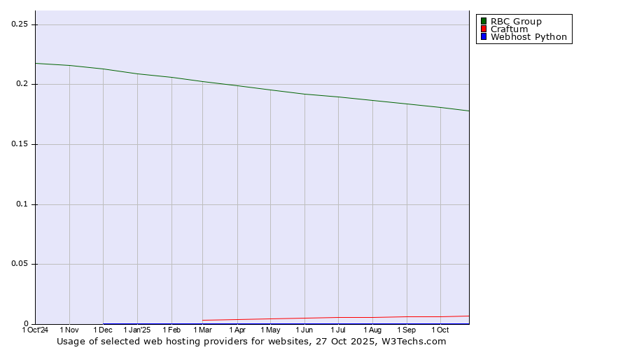 Historical trends in the usage of RBC Group vs. Craftum vs. Webhost Python