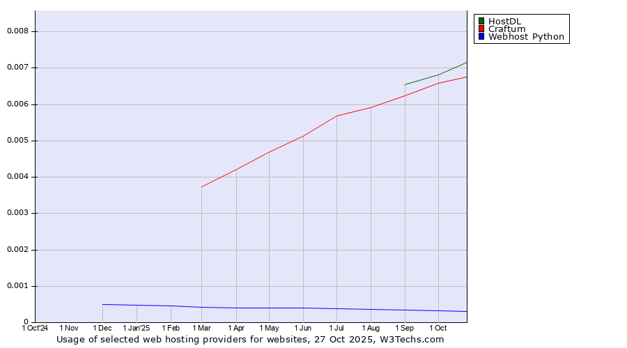 Historical trends in the usage of HostDL vs. Craftum vs. Webhost Python