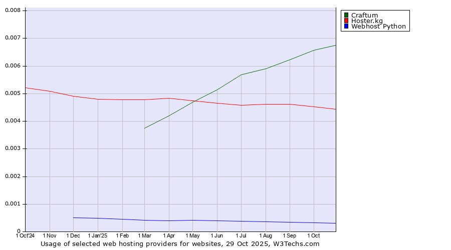 Historical trends in the usage of Craftum vs. Hoster.kg vs. Webhost Python