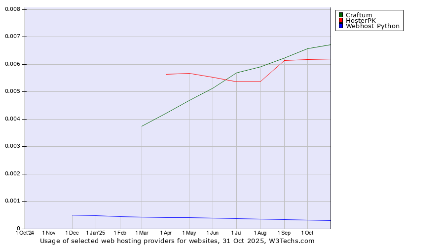 Historical trends in the usage of Craftum vs. HosterPK vs. Webhost Python