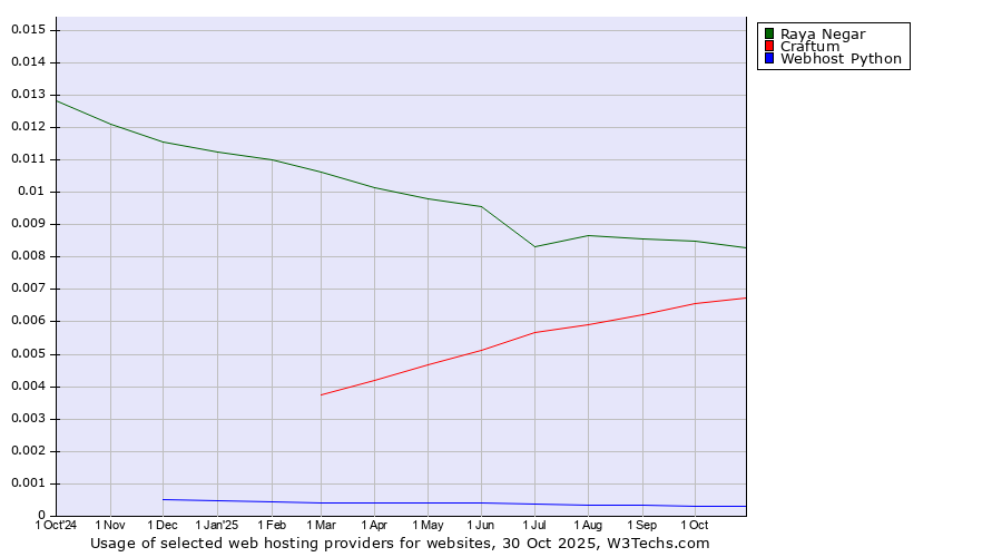 Historical trends in the usage of Raya Negar vs. Craftum vs. Webhost Python