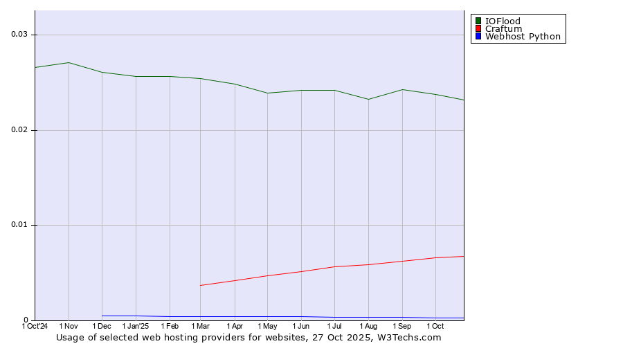 Historical trends in the usage of IOFlood vs. Craftum vs. Webhost Python