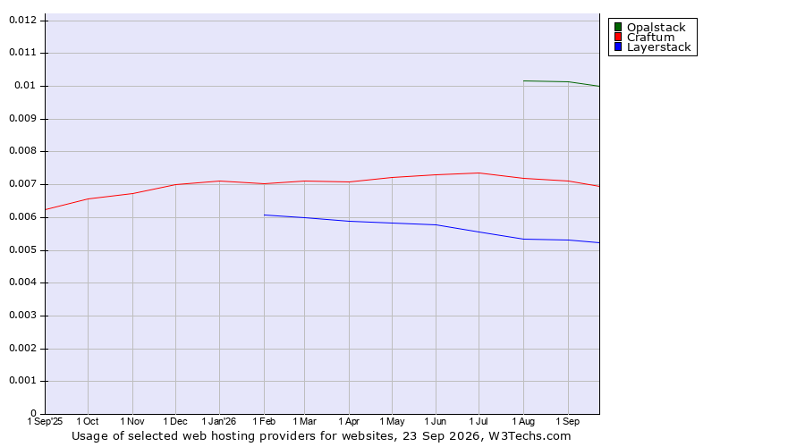 Historical trends in the usage of Opalstack vs. Craftum vs. Layerstack