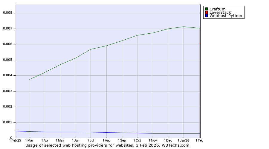Historical trends in the usage of Craftum vs. Layerstack vs. Webhost Python
