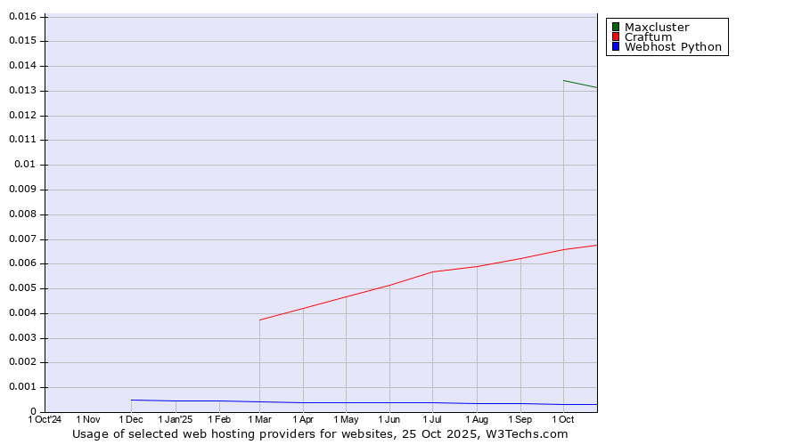 Historical trends in the usage of Maxcluster vs. Craftum vs. Webhost Python