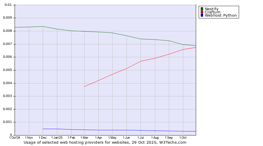 Historical trends in the usage of Nestify vs. Craftum vs. Webhost Python
