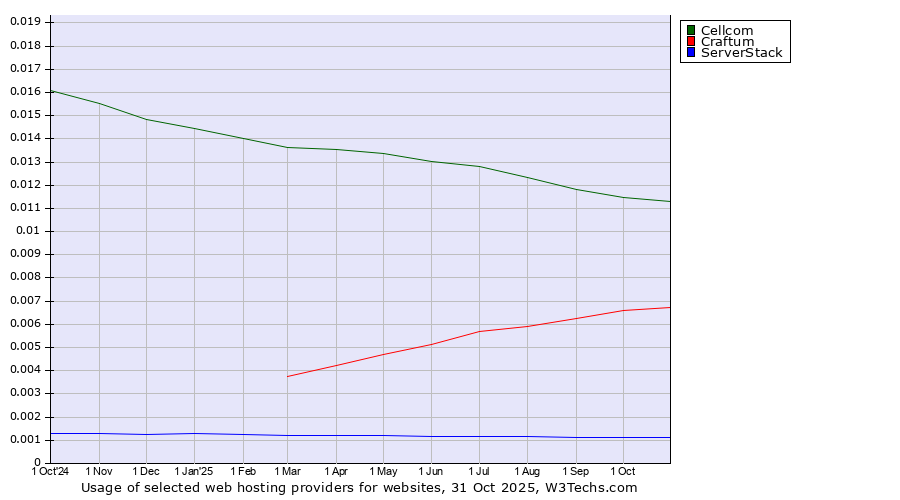 Historical trends in the usage of Cellcom vs. Craftum vs. ServerStack