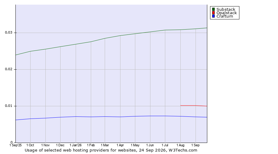 Historical trends in the usage of Substack vs. Opalstack vs. Craftum