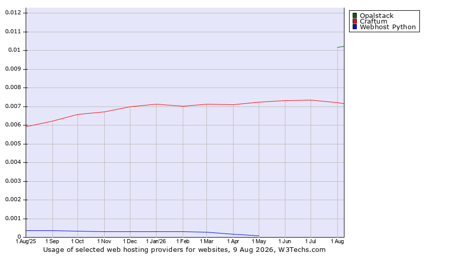 Historical trends in the usage of Opalstack vs. Craftum vs. Webhost Python