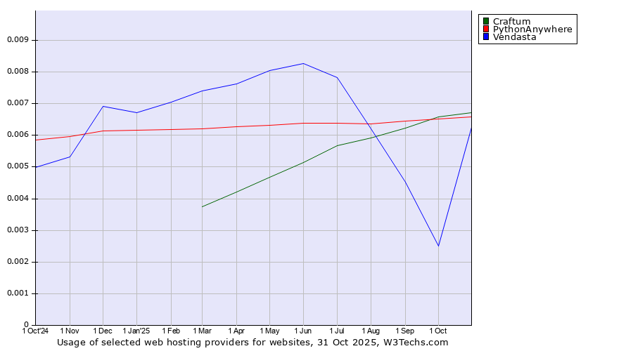 Historical trends in the usage of Craftum vs. PythonAnywhere vs. Vendasta