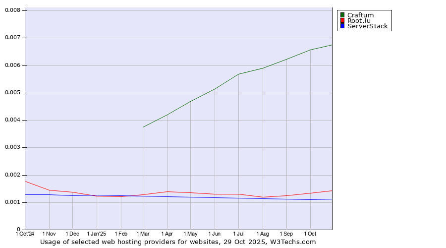 Historical trends in the usage of Craftum vs. Root.lu vs. ServerStack