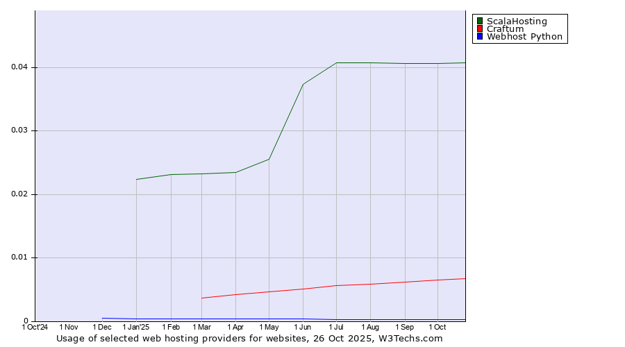 Historical trends in the usage of ScalaHosting vs. Craftum vs. Webhost Python
