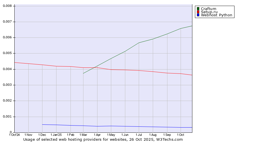 Historical trends in the usage of Craftum vs. Setup.ru vs. Webhost Python