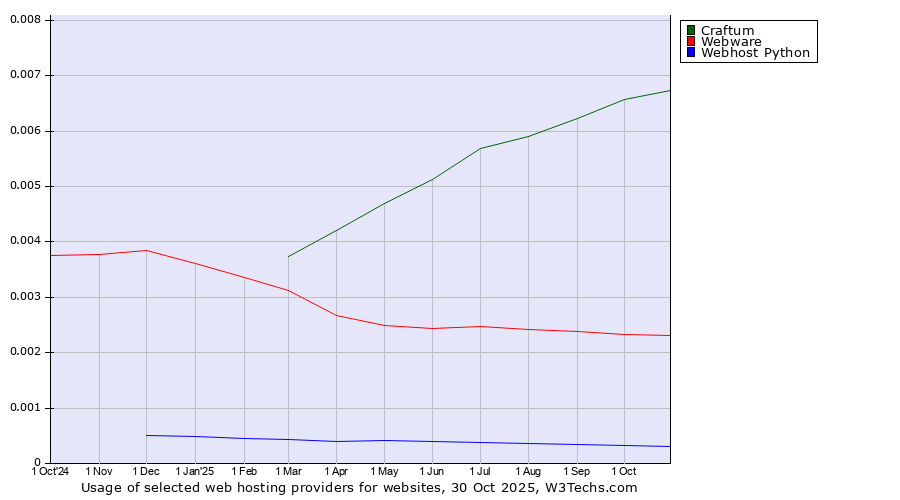Historical trends in the usage of Craftum vs. Webware vs. Webhost Python