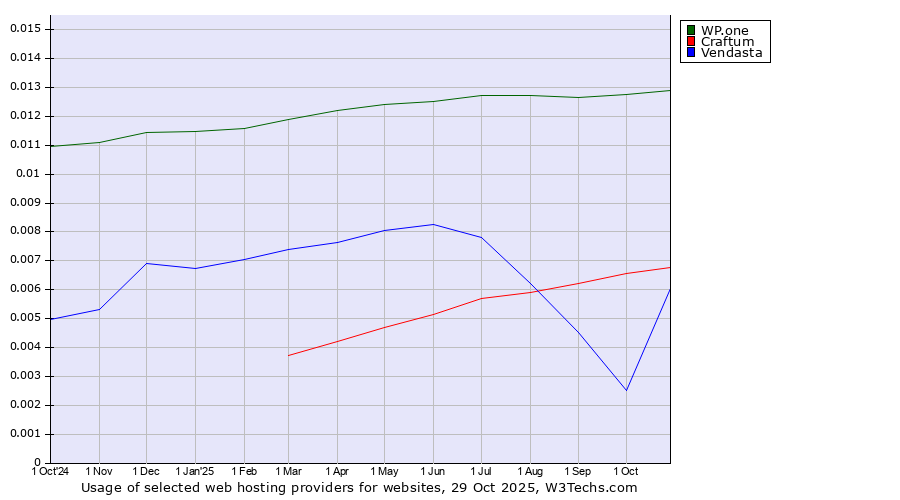 Historical trends in the usage of WP.one vs. Craftum vs. Vendasta
