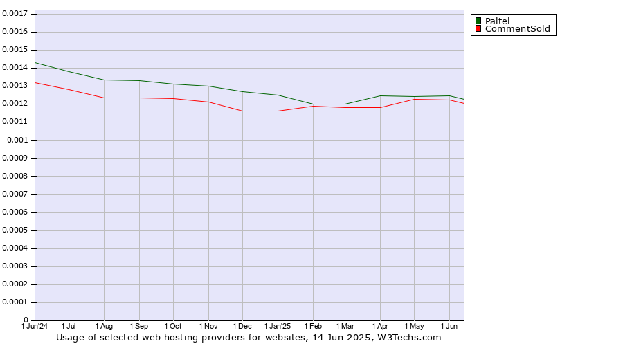 Historical trends in the usage of Paltel vs. CommentSold