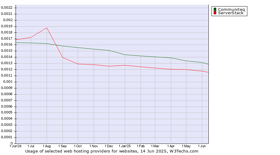 Historical trends in the usage of Communiteq vs. ServerStack