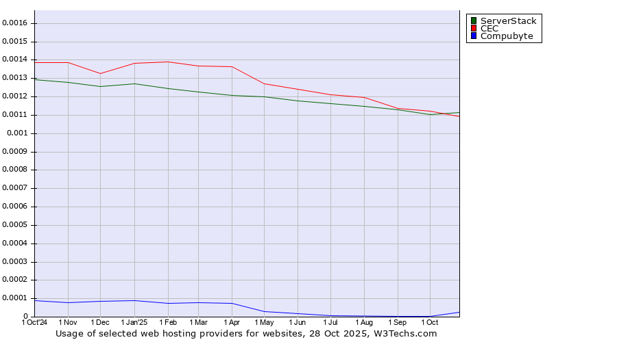 Historical trends in the usage of ServerStack vs. CEC vs. Compubyte
