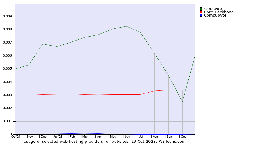 Historical trends in the usage of Vendasta vs. Core-Backbone vs. Compubyte