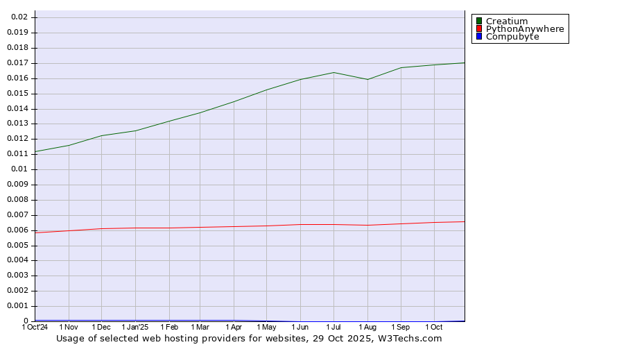 Historical trends in the usage of Creatium vs. PythonAnywhere vs. Compubyte