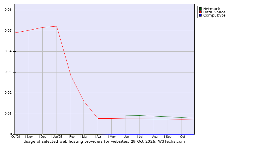 Historical trends in the usage of Netmark vs. Data Space vs. Compubyte