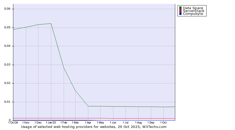 Historical trends in the usage of Data Space vs. ServerStack vs. Compubyte