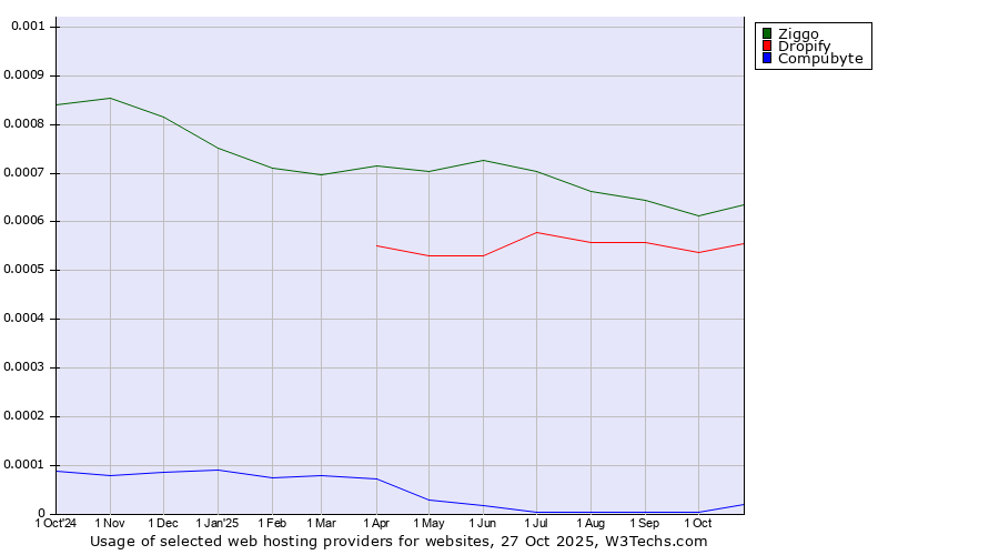 Historical trends in the usage of Ziggo vs. Dropify vs. Compubyte