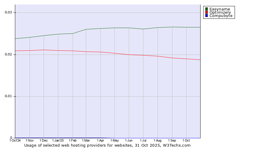 Historical trends in the usage of Easyname vs. Optimizely vs. Compubyte