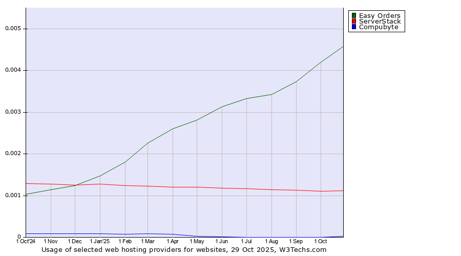Historical trends in the usage of Easy Orders vs. ServerStack vs. Compubyte