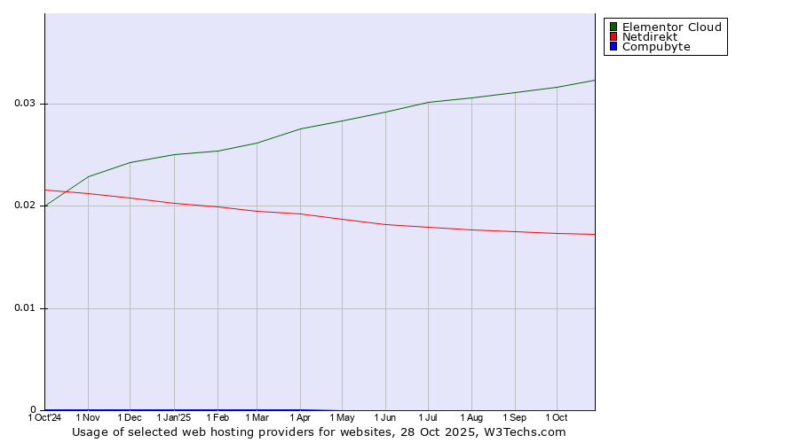 Historical trends in the usage of Elementor Cloud vs. Netdirekt vs. Compubyte