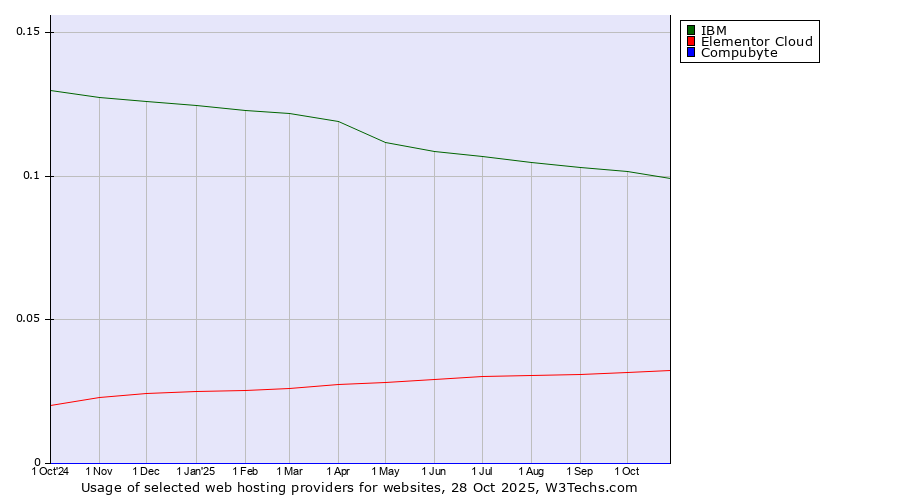 Historical trends in the usage of IBM vs. Elementor Cloud vs. Compubyte