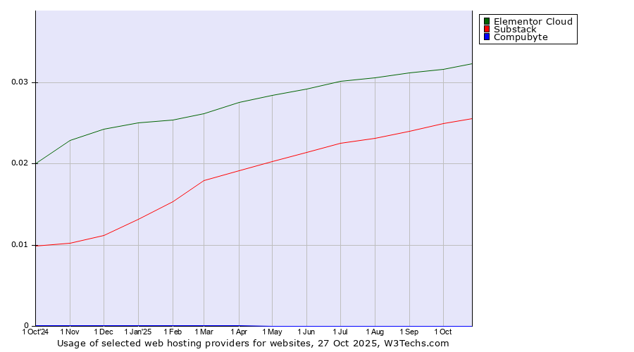 Historical trends in the usage of Elementor Cloud vs. Substack vs. Compubyte