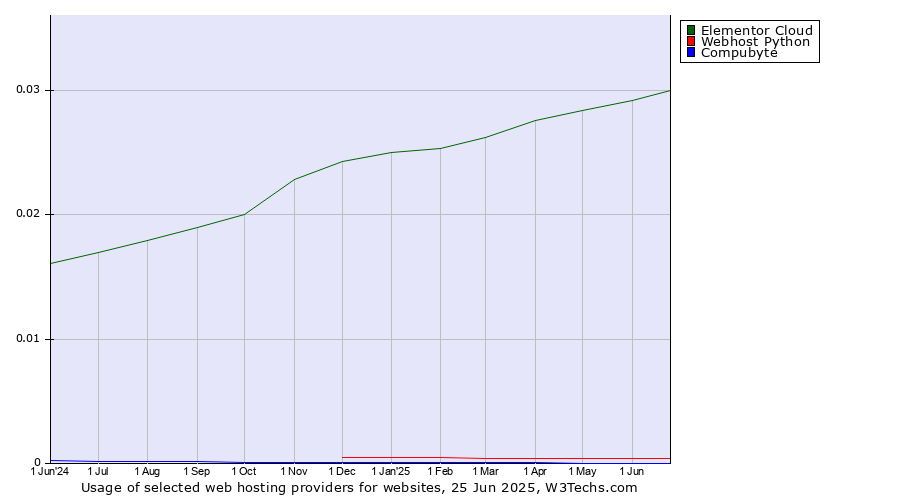 Historical trends in the usage of Elementor Cloud vs. Webhost Python vs. Compubyte
