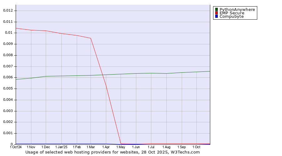 Historical trends in the usage of PythonAnywhere vs. EMP Secure vs. Compubyte