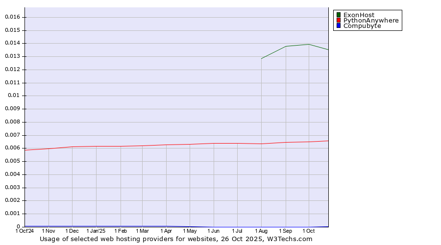 Historical trends in the usage of ExonHost vs. PythonAnywhere vs. Compubyte