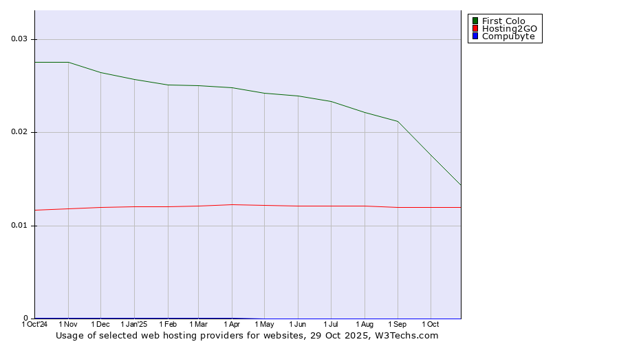 Historical trends in the usage of First Colo vs. Hosting2GO vs. Compubyte