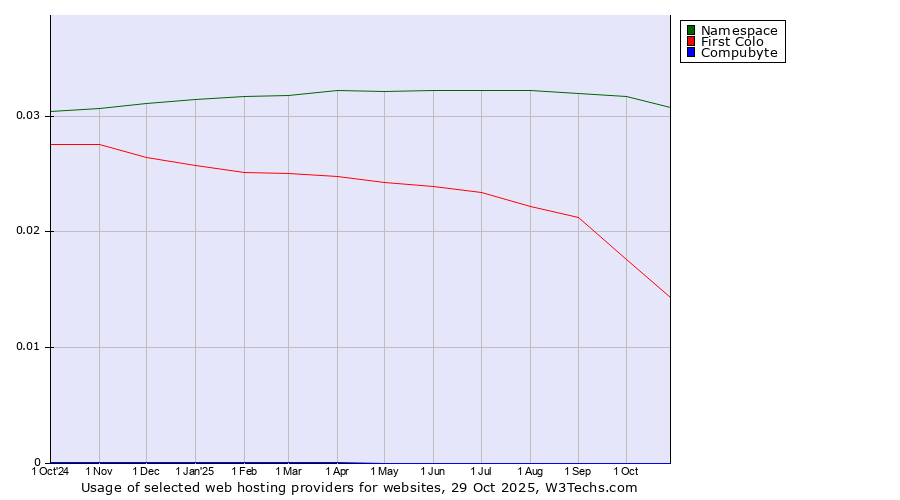 Historical trends in the usage of Namespace vs. First Colo vs. Compubyte