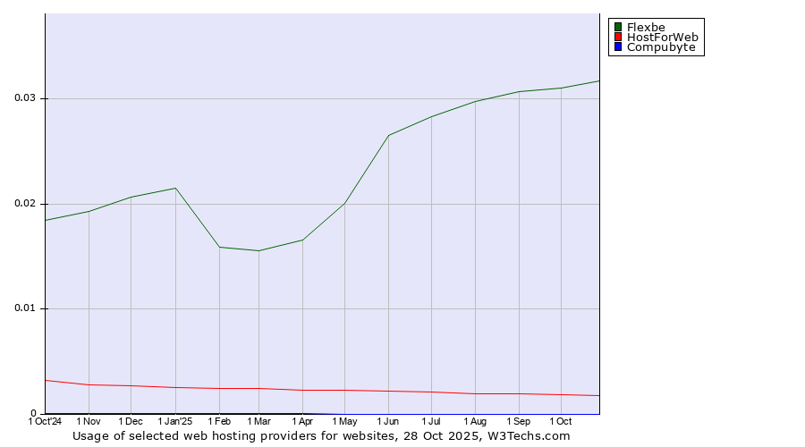 Historical trends in the usage of Flexbe vs. HostForWeb vs. Compubyte