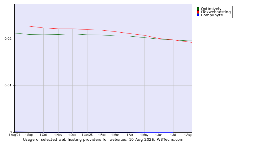Historical trends in the usage of Flexwebhosting vs. Optimizely vs. Compubyte