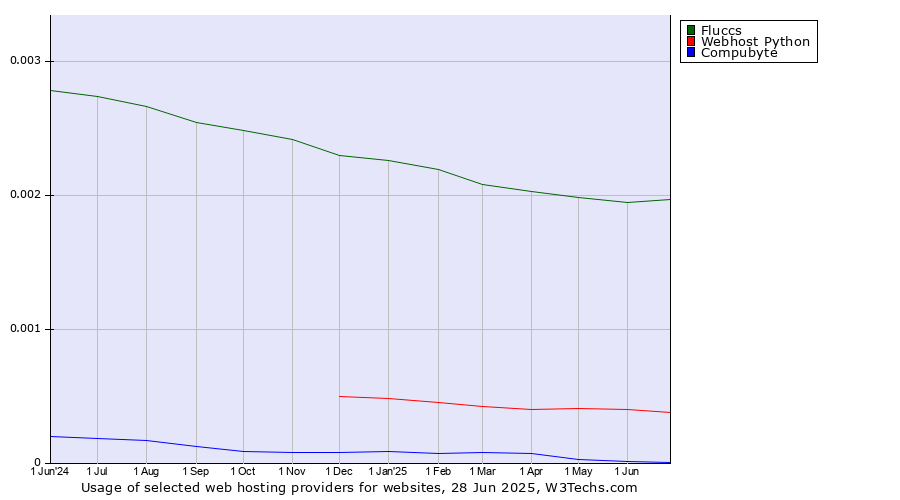 Historical trends in the usage of Fluccs vs. Webhost Python vs. Compubyte