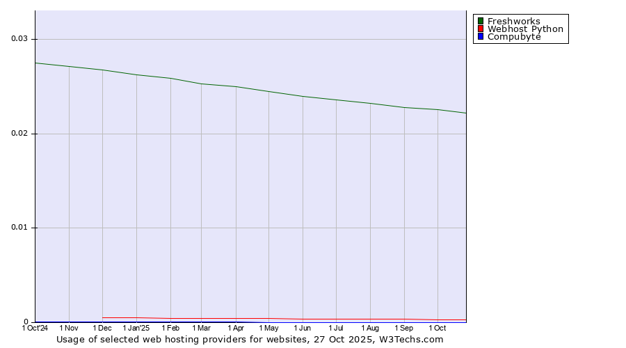 Historical trends in the usage of Freshworks vs. Webhost Python vs. Compubyte