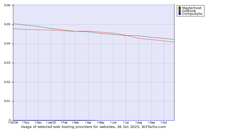 Historical trends in the usage of Masterhost vs. GitBook vs. Compubyte