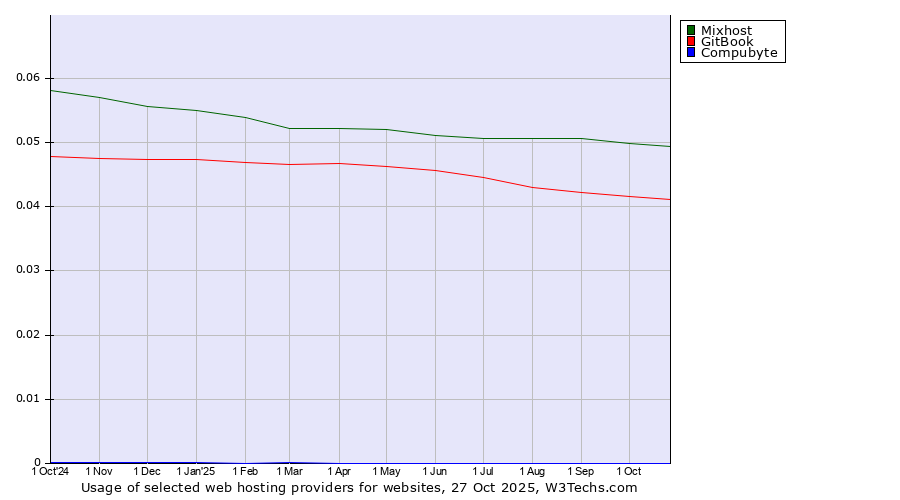 Historical trends in the usage of Mixhost vs. GitBook vs. Compubyte