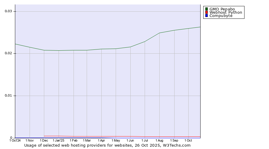 Historical trends in the usage of GMO Pepabo vs. Webhost Python vs. Compubyte