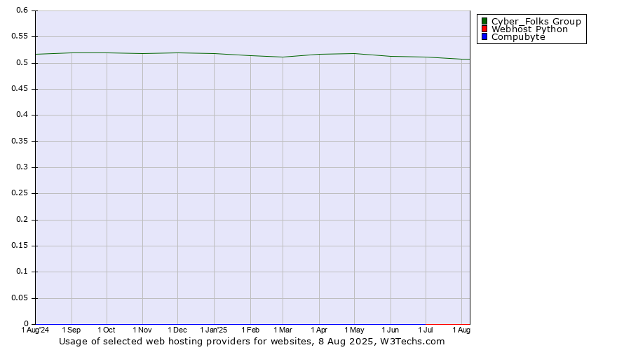 Historical trends in the usage of Cyber_Folks Group vs. Webhost Python vs. Compubyte