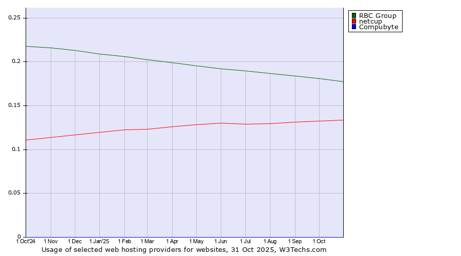 Historical trends in the usage of RBC Group vs. netcup vs. Compubyte