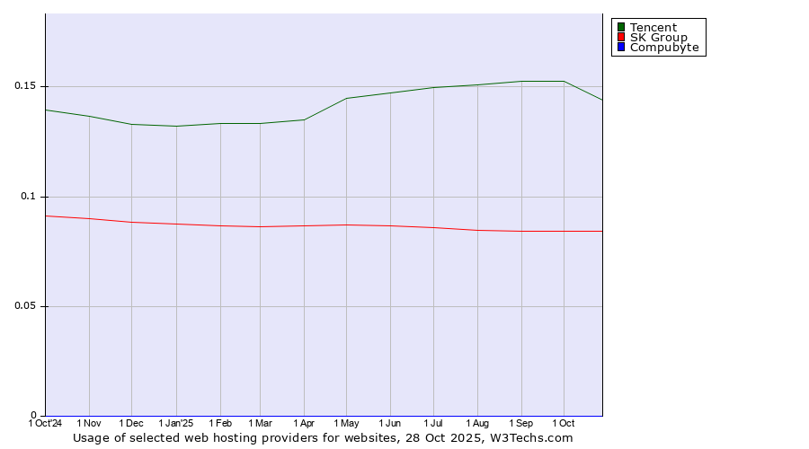 Historical trends in the usage of Tencent vs. SK Group vs. Compubyte